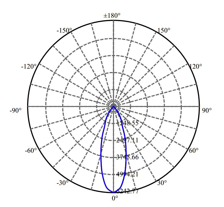 Nata Lighting Company Limited -  LUXEON CoB 1205 4-2267-M